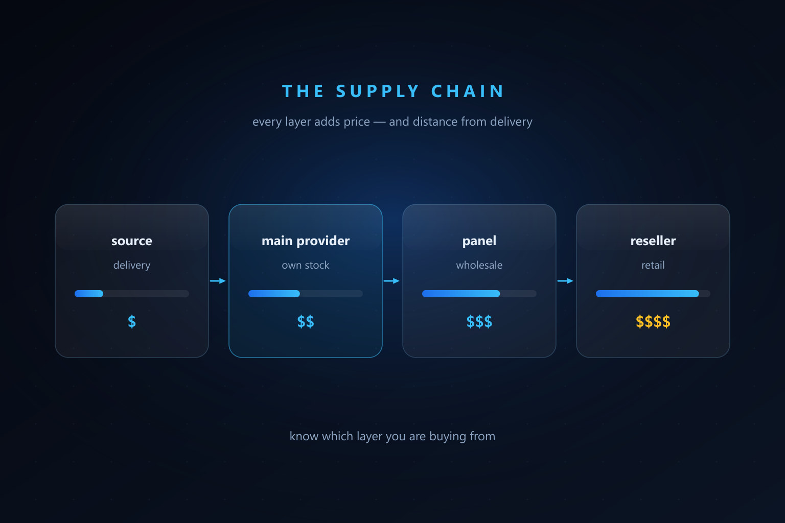 Diagram of main provider, reseller panel and sub-reseller layers in the SMM sector