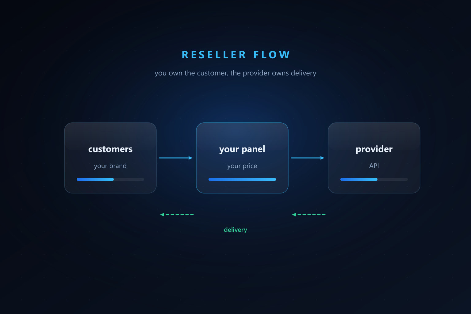 Reseller architecture mapping own products onto panel service IDs